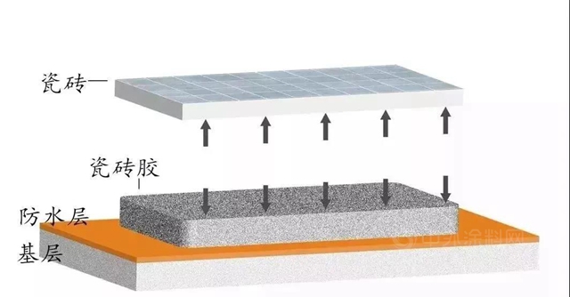 美惠：別再讓防水背黑鍋了！五大原因易造成瓷磚脫落
