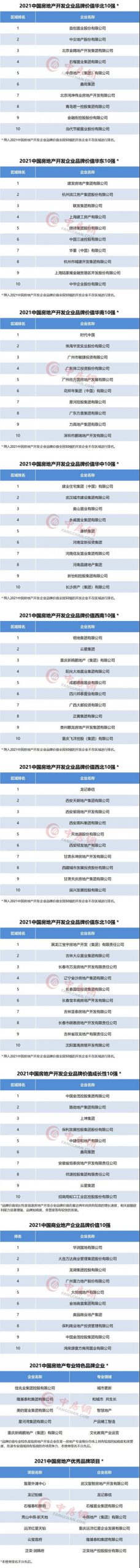 2021中國房地產(chan) 企業(ye) 品牌價(jia) 值50強揭曉