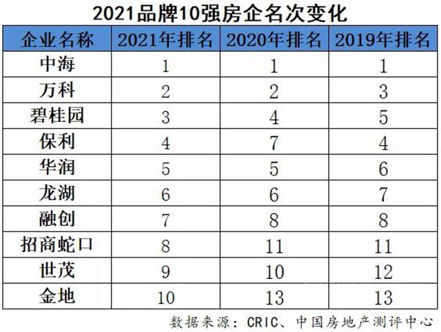 2021中國房地產(chan) 企業(ye) 品牌價(jia) 值50強揭曉