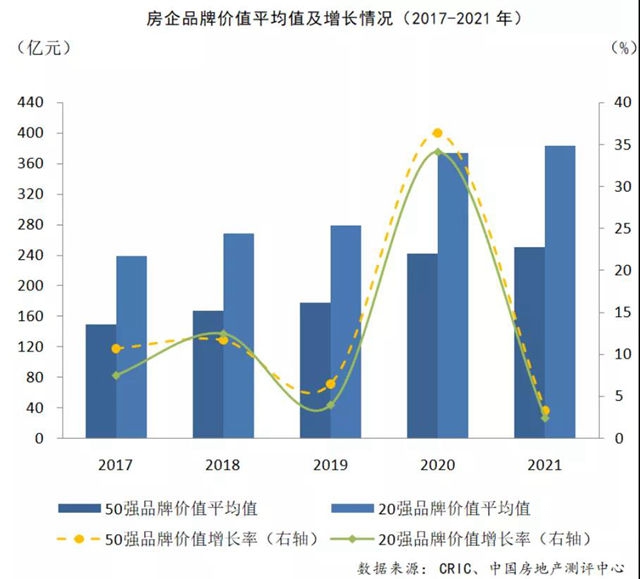 2021中國房地產(chan) 企業(ye) 品牌價(jia) 值50強揭曉
