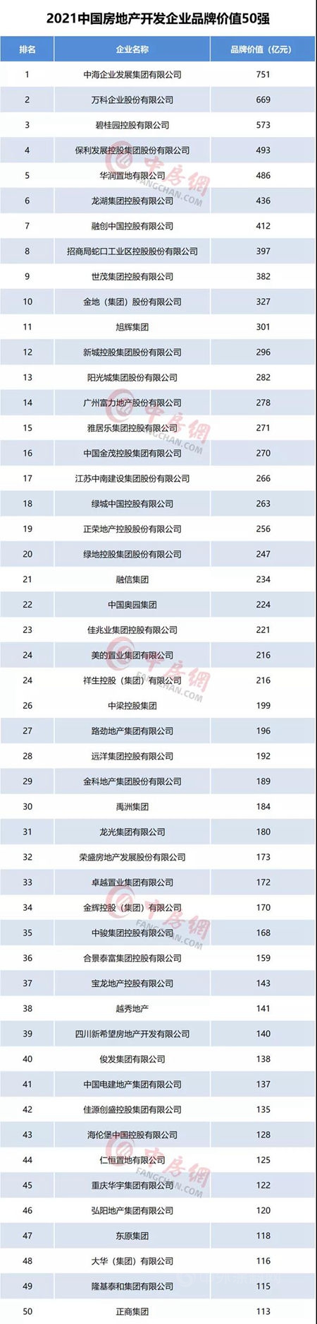 2021中國房地產(chan) 企業(ye) 品牌價(jia) 值50強揭曉