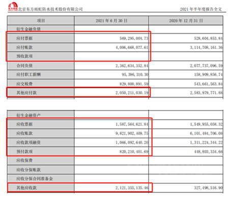 又砸3.8億(yi) 投資！東(dong) 方雨虹三個(ge) 月市值縮水600多億(yi) 為(wei) 何持續擴張？