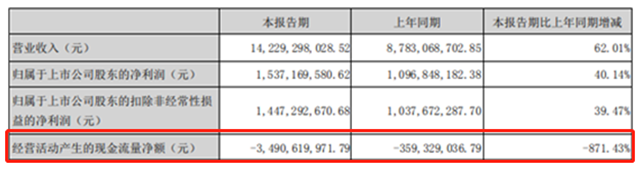 又砸3.8億(yi) 投資！東(dong) 方雨虹三個(ge) 月市值縮水600多億(yi) 為(wei) 何持續擴張？
