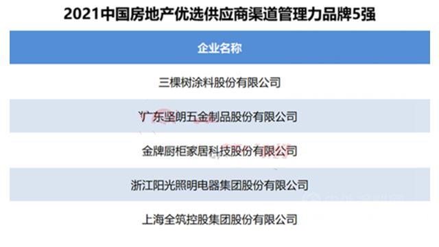 立邦/三棵樹/亞(ya) 士/東(dong) 方雨虹/凱倫(lun) 上榜2021中國房地產(chan) 優(you) 選供應商