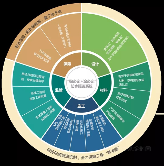 7年“0滲漏”賠償(chang) 事故，卓寶貼必定+塗必定防水服務係統為(wei) 綠色發展交上滿分答卷！