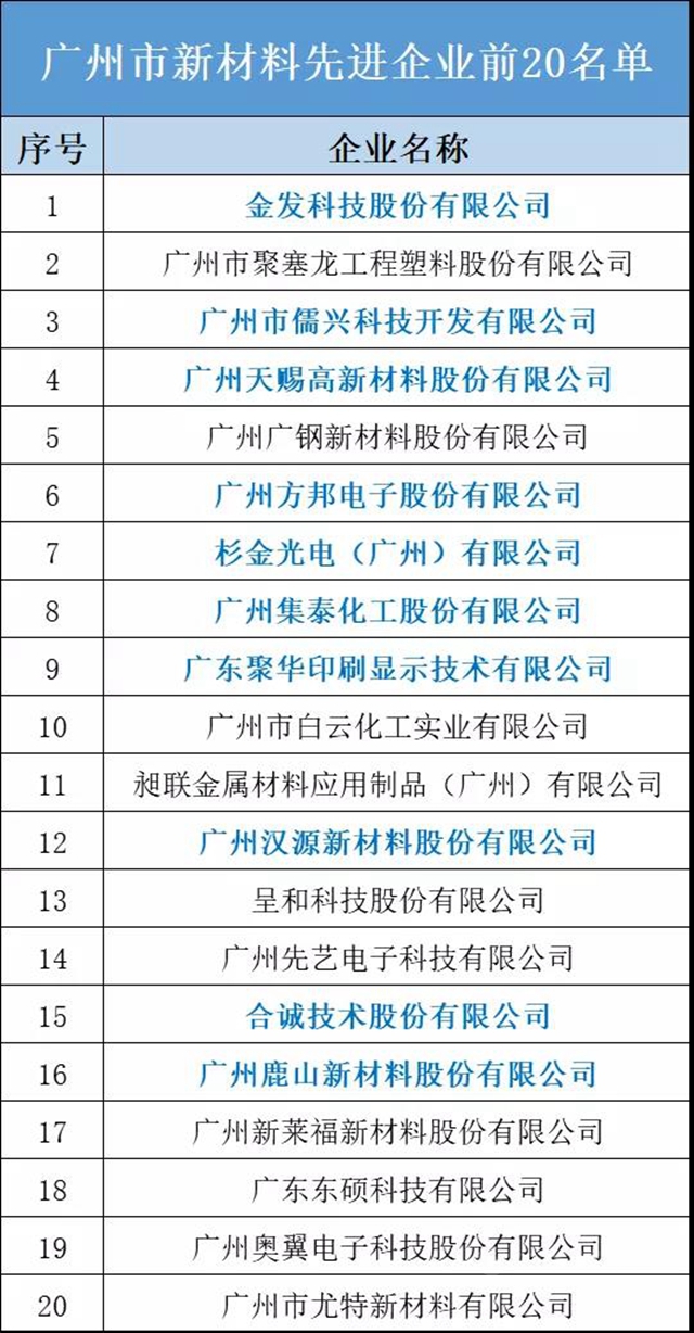 集泰股份位列第8！廣州市新材料先進企業(ye) 前20名單公布