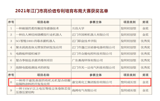 嘉寶莉優(you) 秀項目獲“江高賽”發明成長型金獎