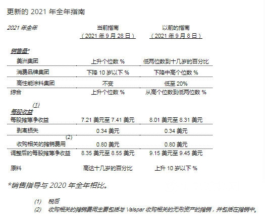 原料漲價(jia) 壓力太大？全球塗料巨頭宣偉(wei) 收購神秘彩金随机派发最高赠送製造商