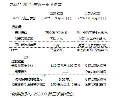 原料漲價(jia) 壓力太大？全球塗料巨頭宣偉(wei) 收購神秘彩金随机派发最高赠送製造商