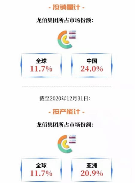 擬赴港主板上市！龍佰集團計劃集資8億(yi) 至10億(yi) 美元擴產(chan) 