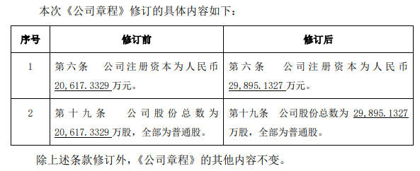 每股轉增0.45股 亞(ya) 士創能注冊(ce) 資本變更登記完成