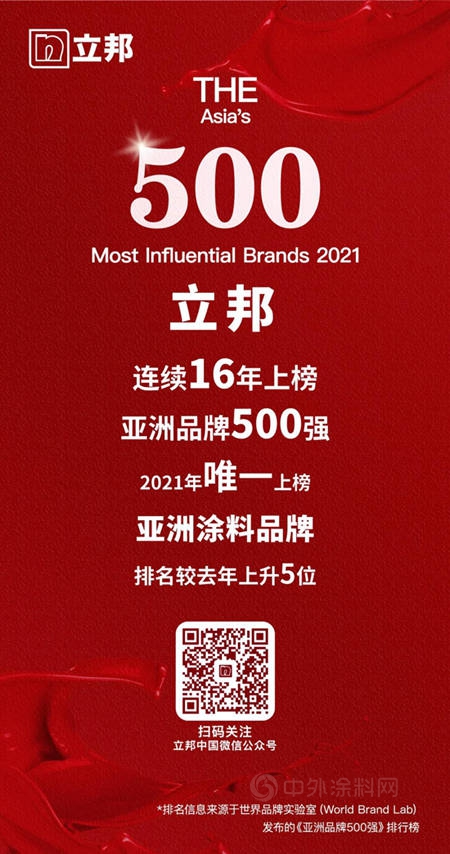 立邦連續16年上榜亞(ya) 洲品牌500強