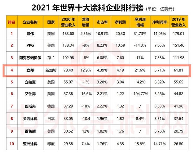 立邦連續16年上榜亞(ya) 洲品牌500強