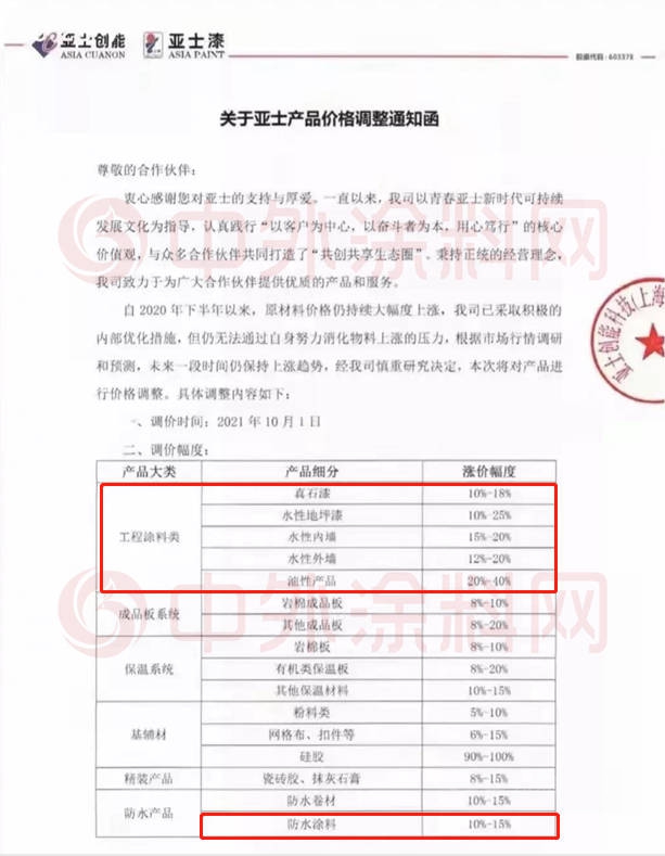 亞(ya) 士工程塗料最高調漲40%