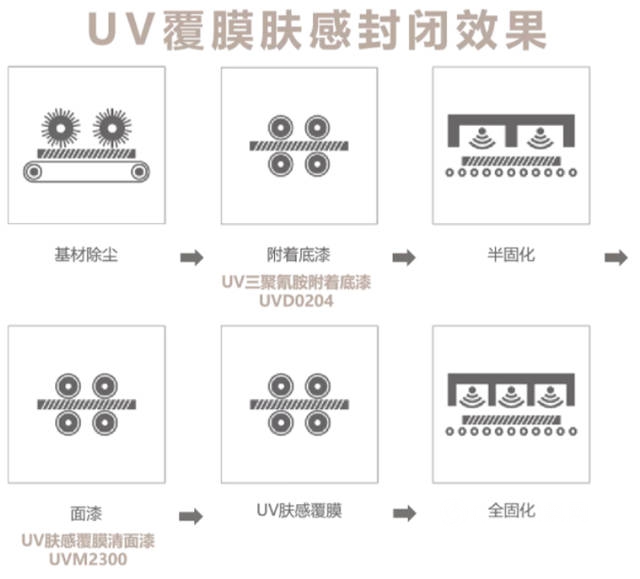 UV覆膜膚感漆｜7大性能加持，驚喜不止於(yu) 手感！