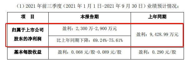 由盈轉虧(kui) ！利潤下降！四家上市塗料企業(ye) 對三季度業(ye) 績不及預期