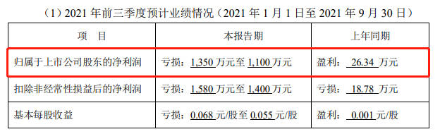 由盈轉虧(kui) ！利潤下降！四家上市塗料企業(ye) 對三季度業(ye) 績不及預期