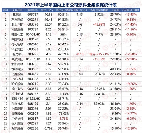 由盈轉虧(kui) ！利潤下降！四家上市塗料企業(ye) 對三季度業(ye) 績不及預期