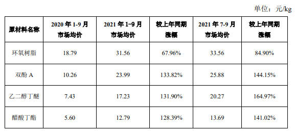 由盈轉虧(kui) ！利潤下降！四家上市塗料企業(ye) 對三季度業(ye) 績不及預期