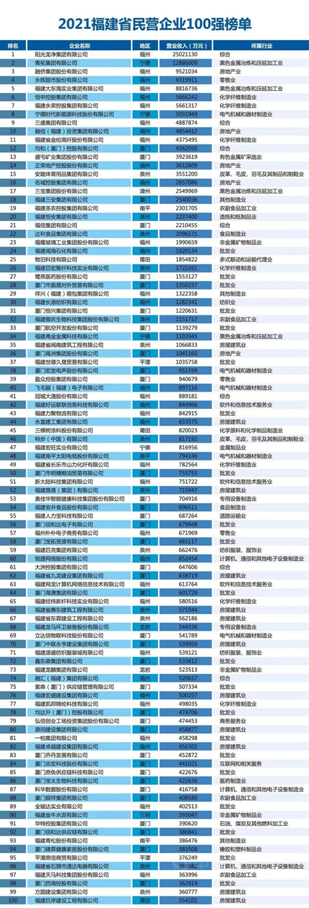 2021福建省民營企業(ye) 100強等3大榜單揭曉，三棵樹連上三榜