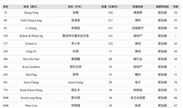 新加坡富豪榜洗牌！潮汕華僑(qiao) 上榜，油漆大王：中國是我的根