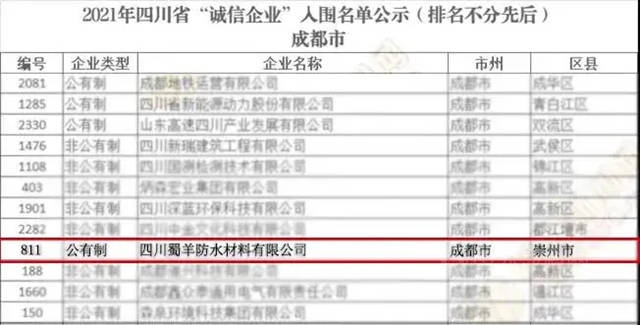 北新防水西部區域公司再次入圍四川省“誠信企業(ye) ”名單