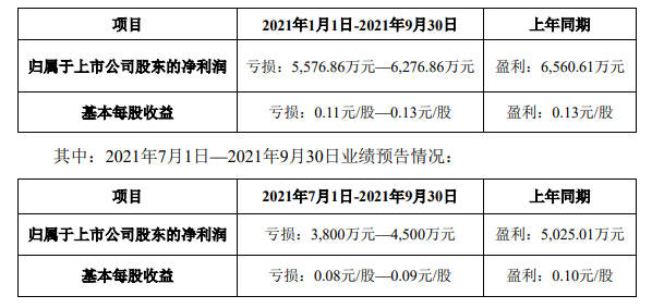 金力泰再度調價(jia) ，今年三季度由盈轉虧(kui) 