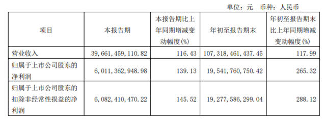 營收破千億(yi) ！淨賺195億(yi) ！萬(wan) 華化學前三季度業(ye) 績暴增