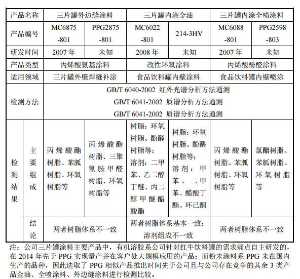 二闖IPO能否成功？這個(ge) 塗企實控人任職“老東(dong) 家”時自創同業(ye) 公司備受關(guan) 注