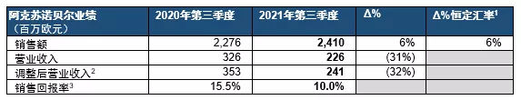 阿克蘇諾貝爾發布2021年第三季度業(ye) 績報告