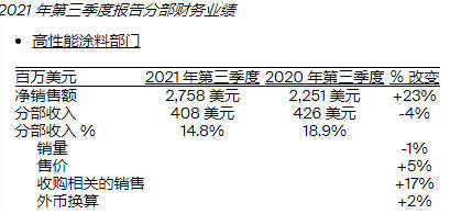 PPG第三季度營收280億(yi) 元，四季度將持續上調銷售價(jia) 格
