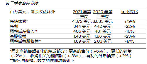 PPG第三季度營收280億(yi) 元，四季度將持續上調銷售價(jia) 格