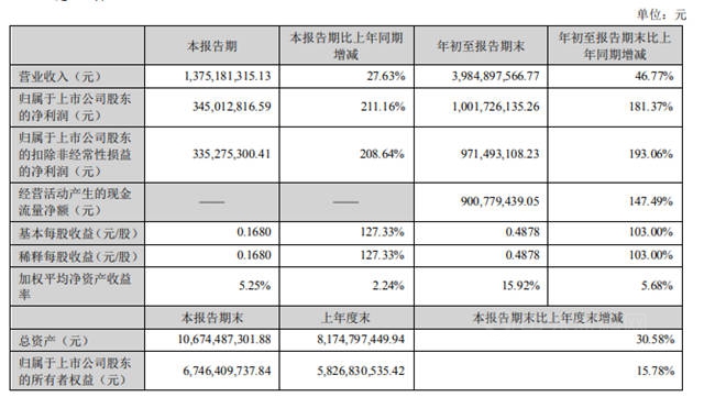 賺翻了！中核鈦白第三季度淨利狂增211.16% 達3.45億(yi) 元