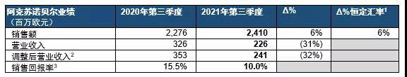 535億(yi) ，66億(yi) ！阿克蘇諾貝爾前三季度營收、利潤雙增