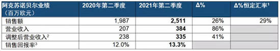 535億(yi) ，66億(yi) ！阿克蘇諾貝爾前三季度營收、利潤雙增