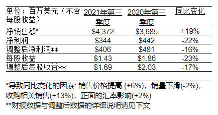 PPG發布2021年第三季度財務報告