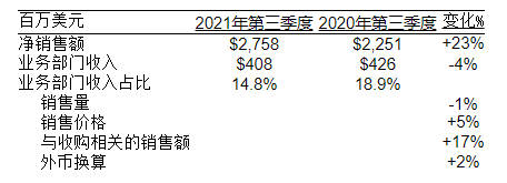 PPG發布2021年第三季度財務報告