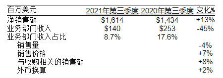 PPG發布2021年第三季度財務報告