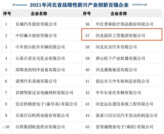 河北省戰略性新興(xing) 產(chan) 業(ye) 創新企業(ye) 百強名單發布，晨陽上榜！