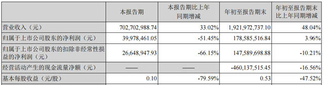 為(wei) 恒大1.88億(yi) 欠款兜底！凱倫(lun) 股份三季度淨利潤下滑超50%！