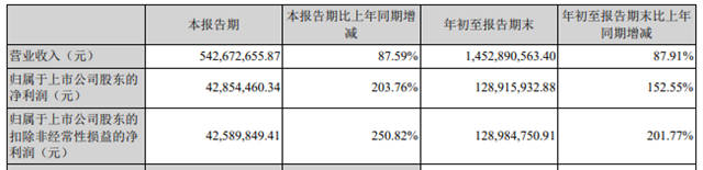 三季度冰火兩(liang) 重天！上遊盈利暴增！塗企利潤卻大幅下滑