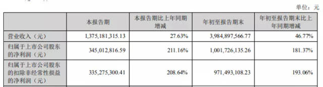 三季度冰火兩(liang) 重天！上遊盈利暴增！塗企利潤卻大幅下滑