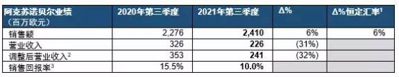三季度冰火兩(liang) 重天！上遊盈利暴增！塗企利潤卻大幅下滑