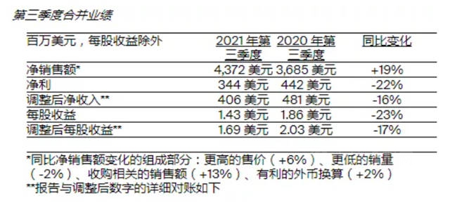 三季度冰火兩(liang) 重天！上遊盈利暴增！塗企利潤卻大幅下滑
