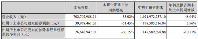 三季度冰火兩(liang) 重天！上遊盈利暴增！塗企利潤卻大幅下滑
