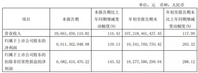 三季度冰火兩(liang) 重天！上遊盈利暴增！塗企利潤卻大幅下滑