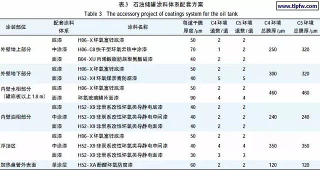 石油儲(chu) 罐如何做好防腐