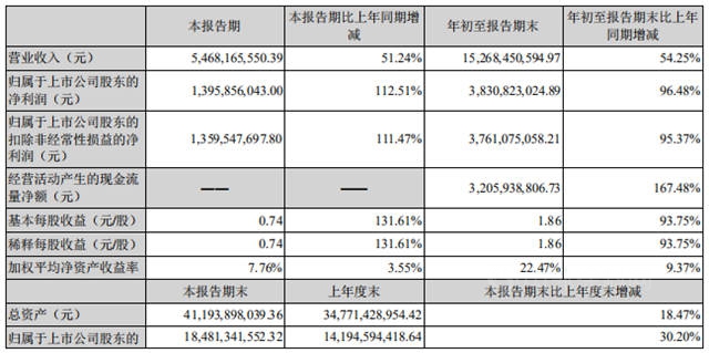 前三季度大賺38億(yi) ！年內(nei) 鈦白粉九連漲！龍佰集團再投35億(yi) 擴能