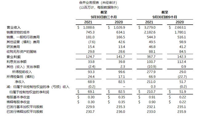 營收209億(yi) ，盈利23億(yi) ！艾仕得前三季度利潤暴增158.4%