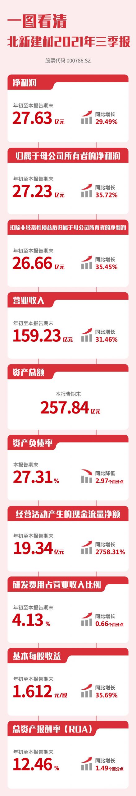 收入淨利雙增30% | 一圖看清北新建材2021年三季報